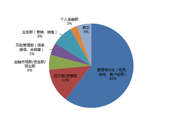 2020金融毕业生就业方向及薪资大起底